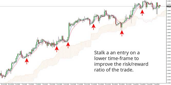 How to Use Lower Timeframes to Ride the Trend