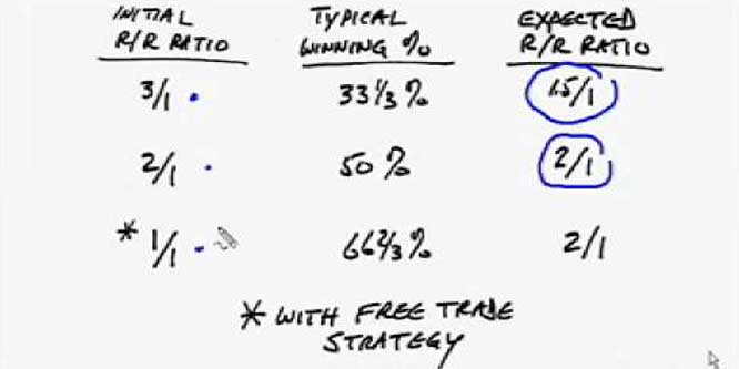Forex Trading - Why You Don't Need A Reward Risk Ratio Of 3 To 1