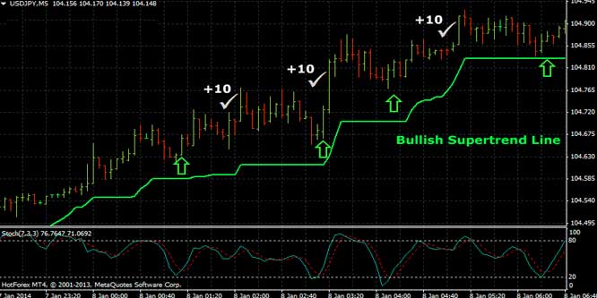 5 Minute Forex Scalping System With Stochastic And Supertrend Indicator