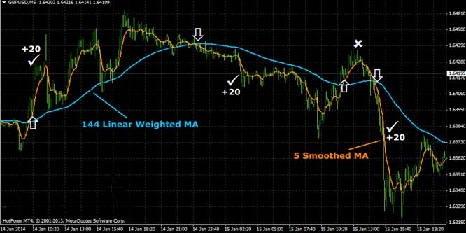 20 Pips Forex Scalping Strategy Using Moving Average