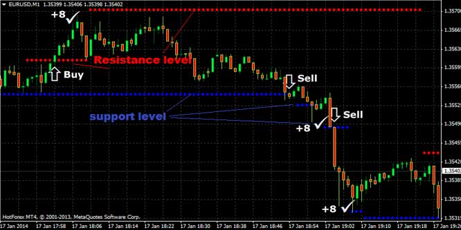 Here’s an example of how 1 minute high frequency forex scalping system works: