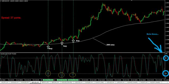 5 Mins Forex Scalping Strategy using 200 EMA & Stochastic Indicator